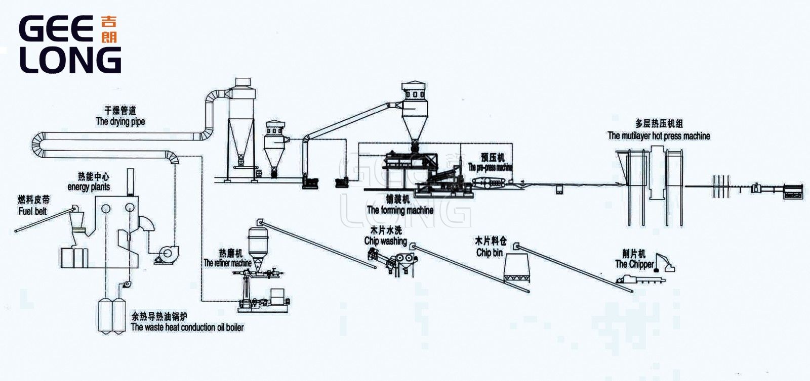 Línea de producción de MDF